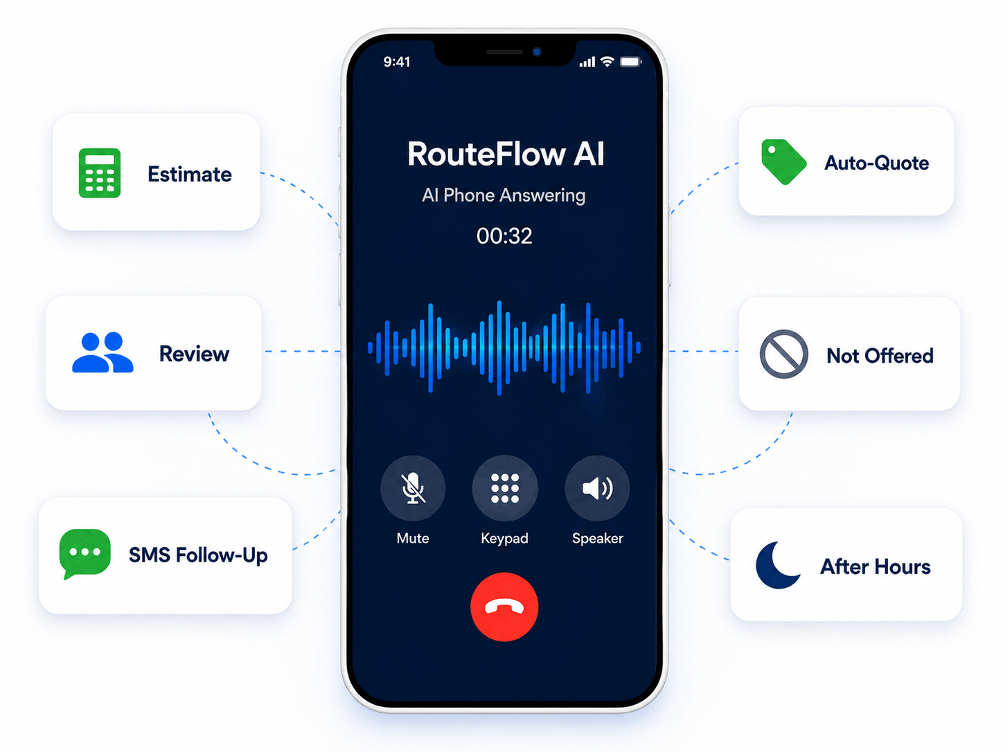 RouteFlow AI phone answering workflow showing estimates, Auto-Quote, Review, Not Offered, SMS follow-up, and after-hours coverage.