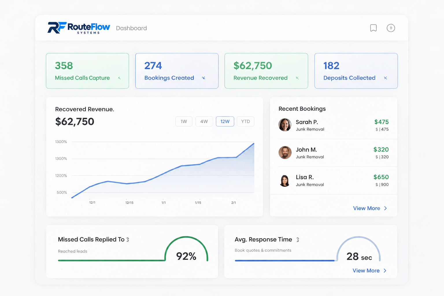 Illustrative RouteFlow dashboard with sample call, lead, and deposit activity